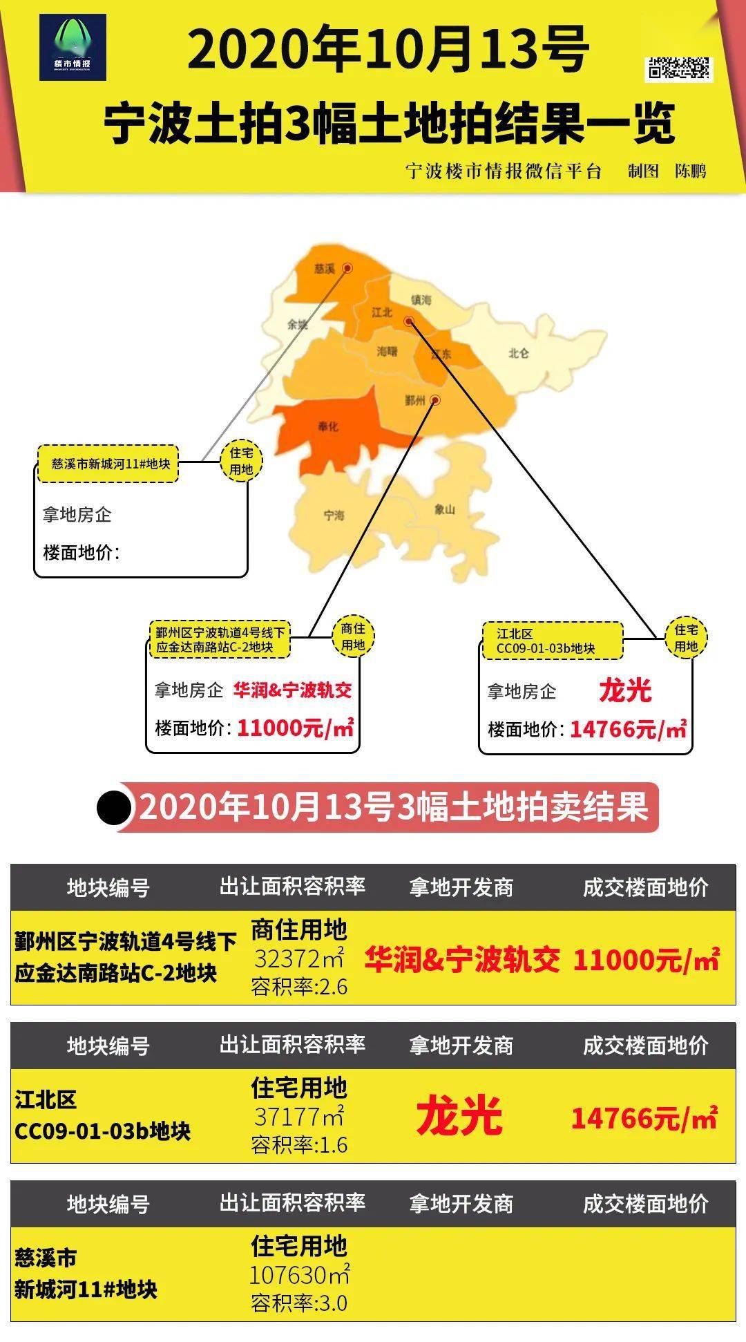 宁波最新土拍