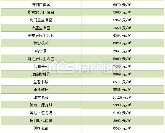 桓台最新房价