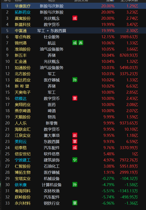 最新游资席位深度汇总解析