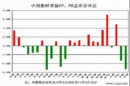 塑料市场动态解析及PL品种走势展望