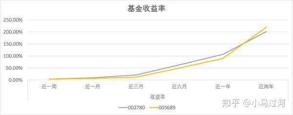 001810基金最新净值