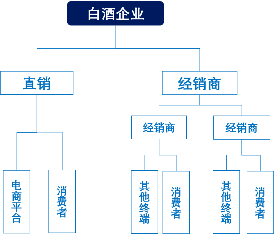 最新白酒销售模式