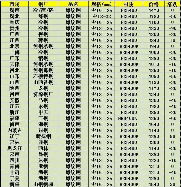 今日廢鋼價格動態(tài)分析與預測