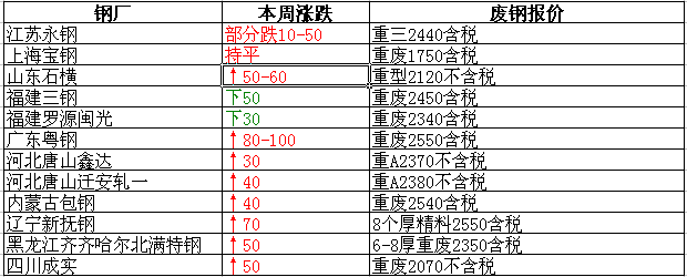 今日廢鋼價(jià)格動(dòng)態(tài)分析與預(yù)測(cè)