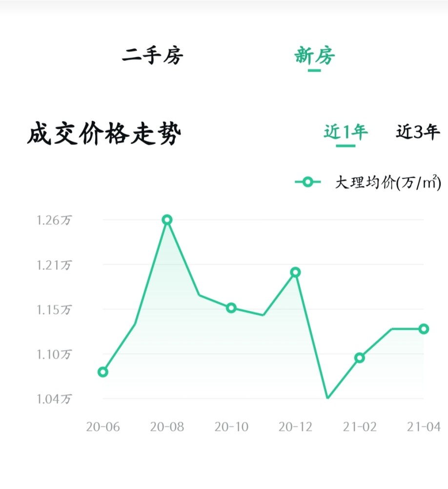 大理最新房價走勢與市場趨勢深度解析