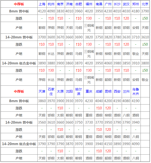 今日钢材价格动态更新与深度分析