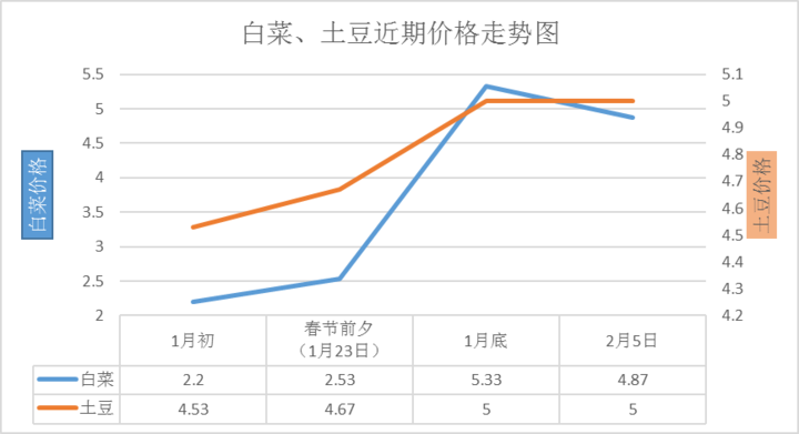 土豆最新价格走势解析