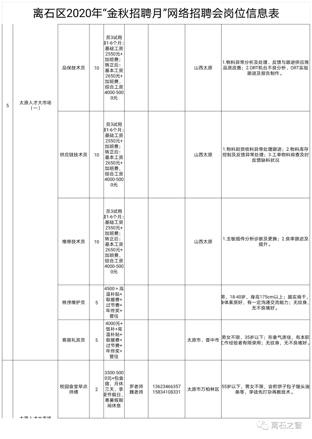 离石地区最新招聘信息汇总