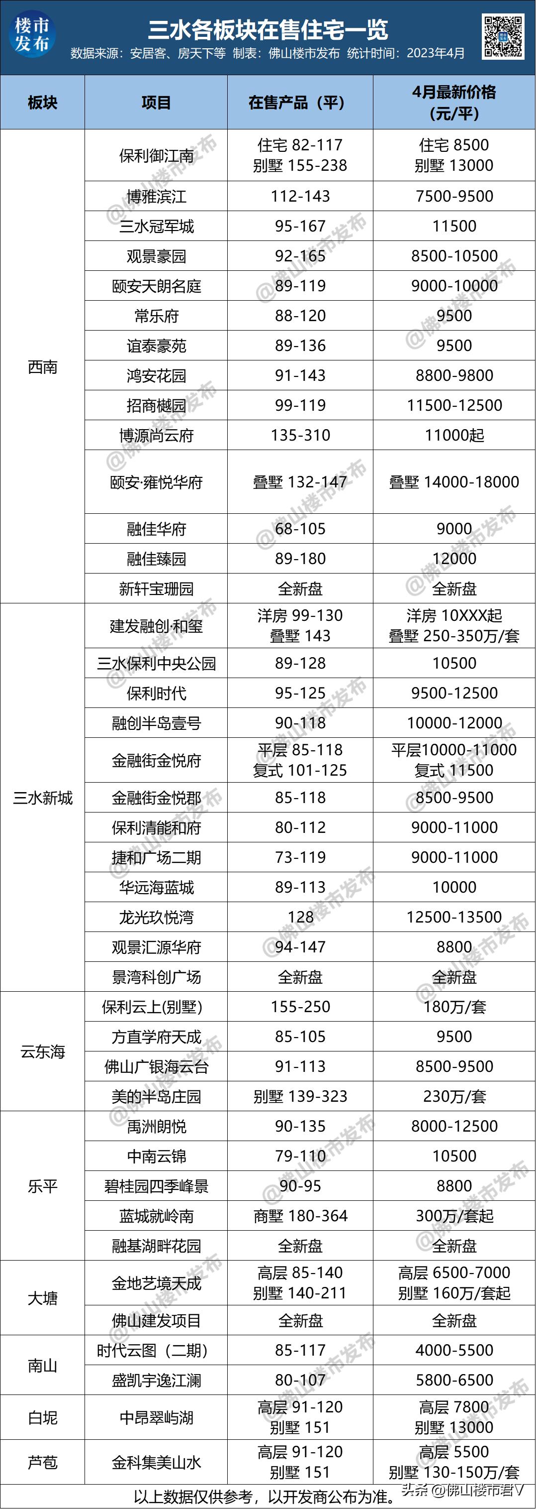 高明最新房价走势动态分析