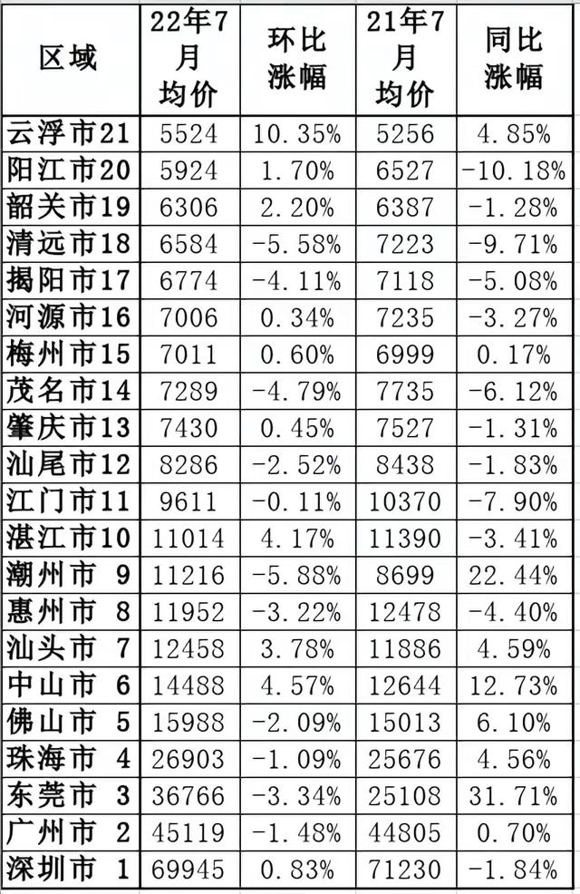 广东最新房价走势动态分析