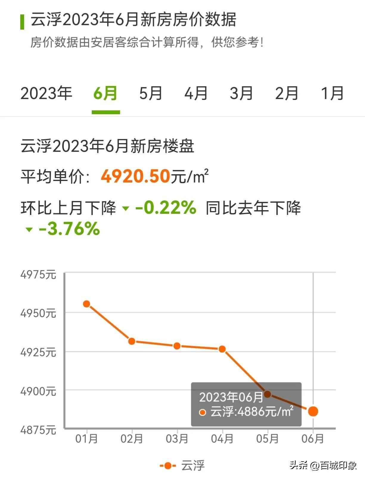 云浮最新房价走势分析