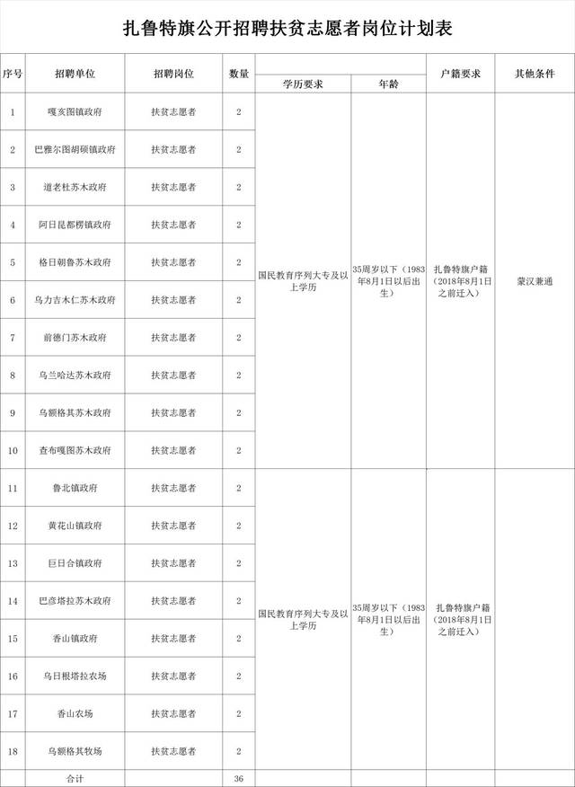 扎鲁特旗最新招聘信息全面汇总