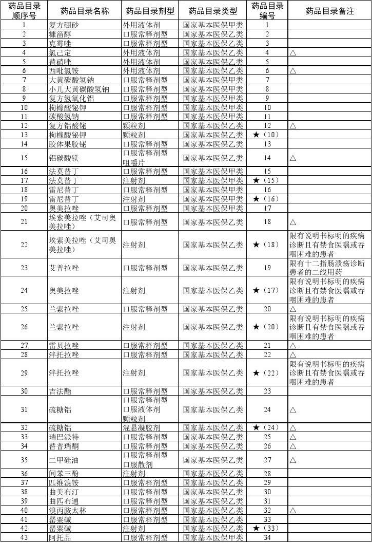 最新医保目录2017深度解读，改革及其影响分析