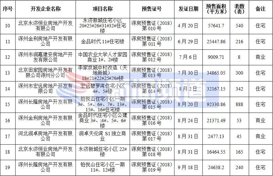 涿州最新房源，投资与居住的理想选择地