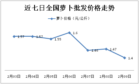 萝卜价格最新行情深度解析