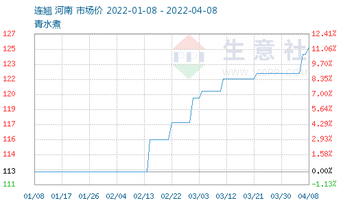 连翘最新价格走势解析