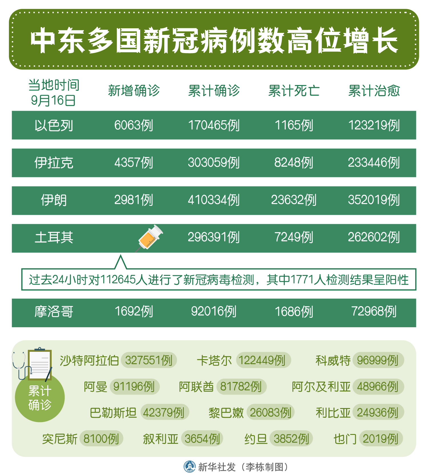 中東地區(qū)最新疫情消息聚焦