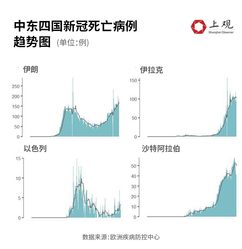 中東地區(qū)最新疫情消息聚焦