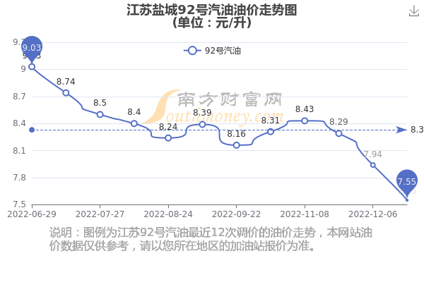 鹽城最新油價(jià)走勢(shì)分析