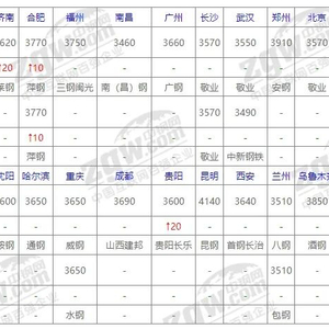 鋼材價格最新動態(tài)及市場走勢分析與預(yù)測概覽