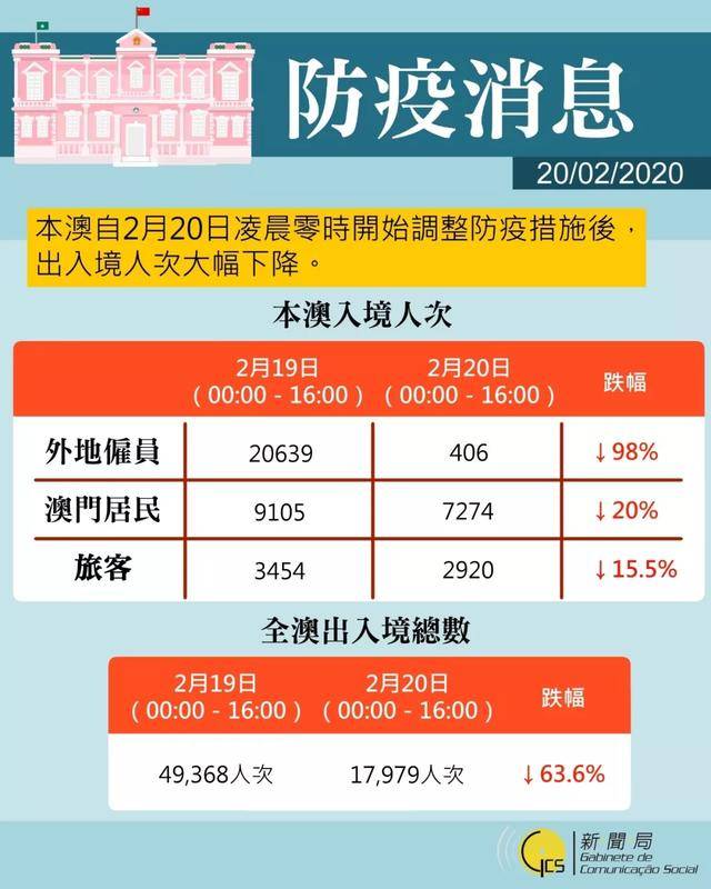 澳門最新疫情分析報告