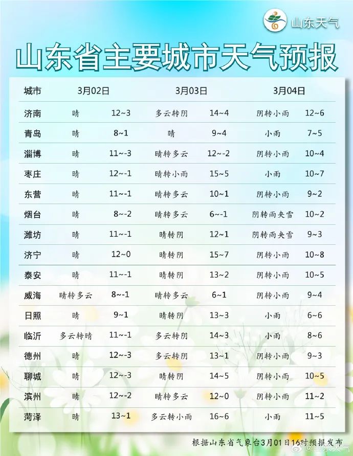 最新全省天氣概況