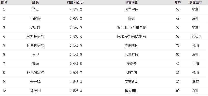 最新全國財(cái)富榜揭示中國富豪新格局