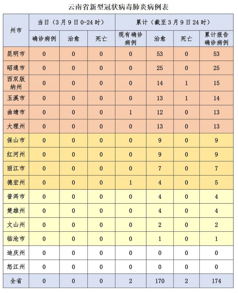 云南疫情最新動態(tài)更新