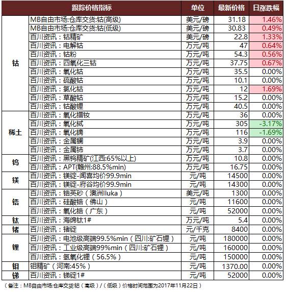 中国钴最新价格动态及市场趋势分析