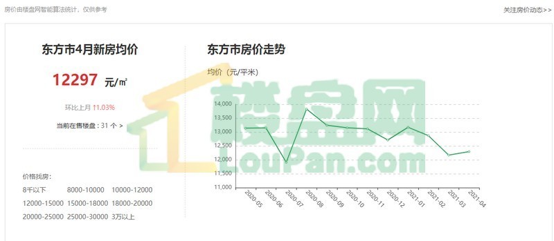 东海最新房价走势分析