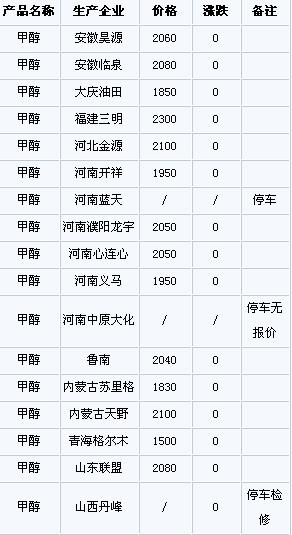 甲醇最新报价及市场动态趋势解析