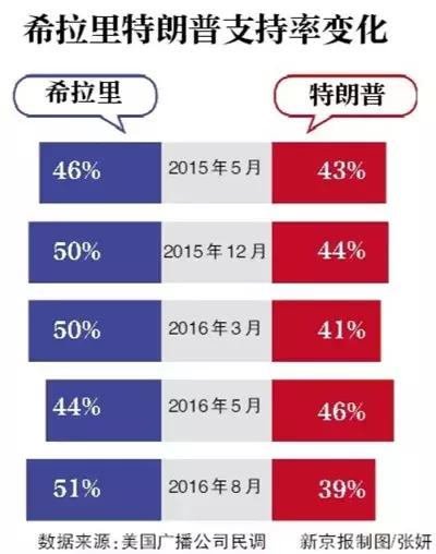 美国大选最新民调动态分析