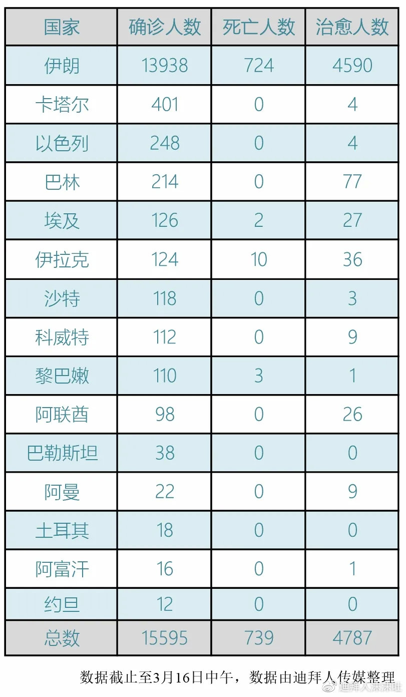 中东地区最新疫情消息聚焦