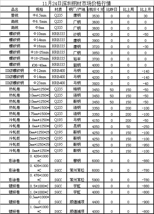 钢材价格最新动态及市场走势分析与预测概览