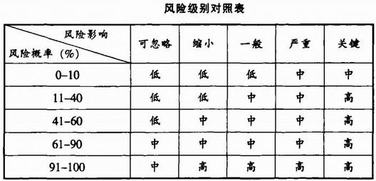 风险等级最新评估与应对策略详解