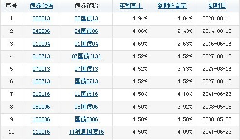 国债最新收益及市场趋势下的投资者策略