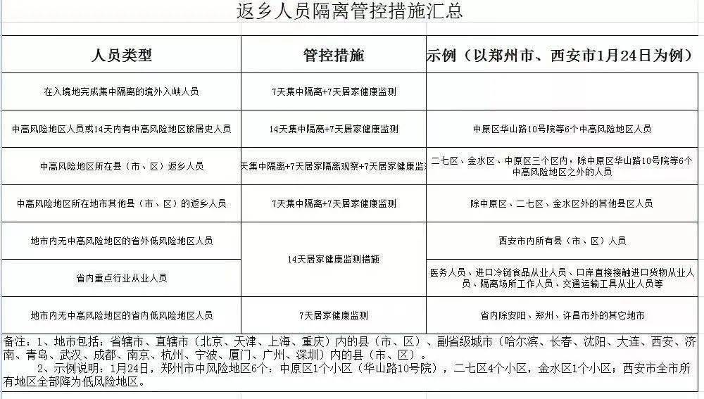 最新返郑要求详解解读