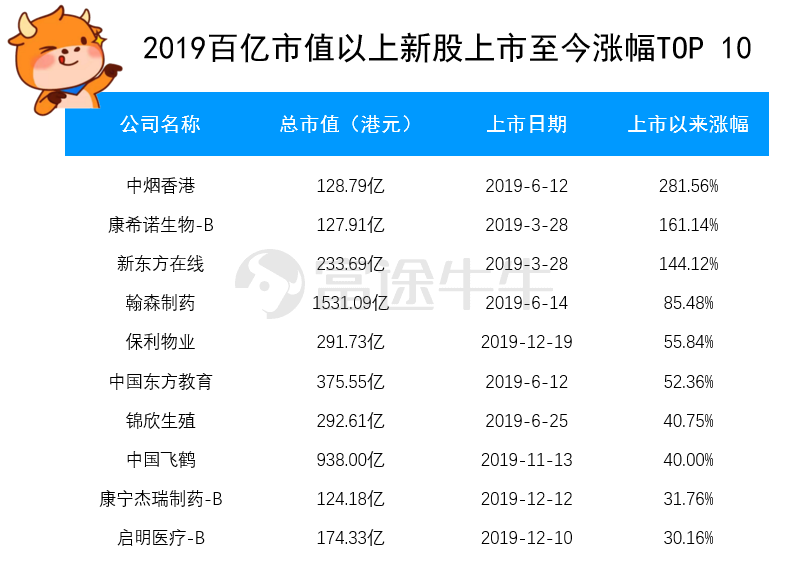 2019年股市新星展望，最新上市股票概览